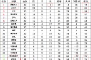 萨索洛客场不敌罗马，积分榜位置下滑