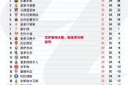易胜博体育-巴萨客场大胜，稳坐积分榜前列