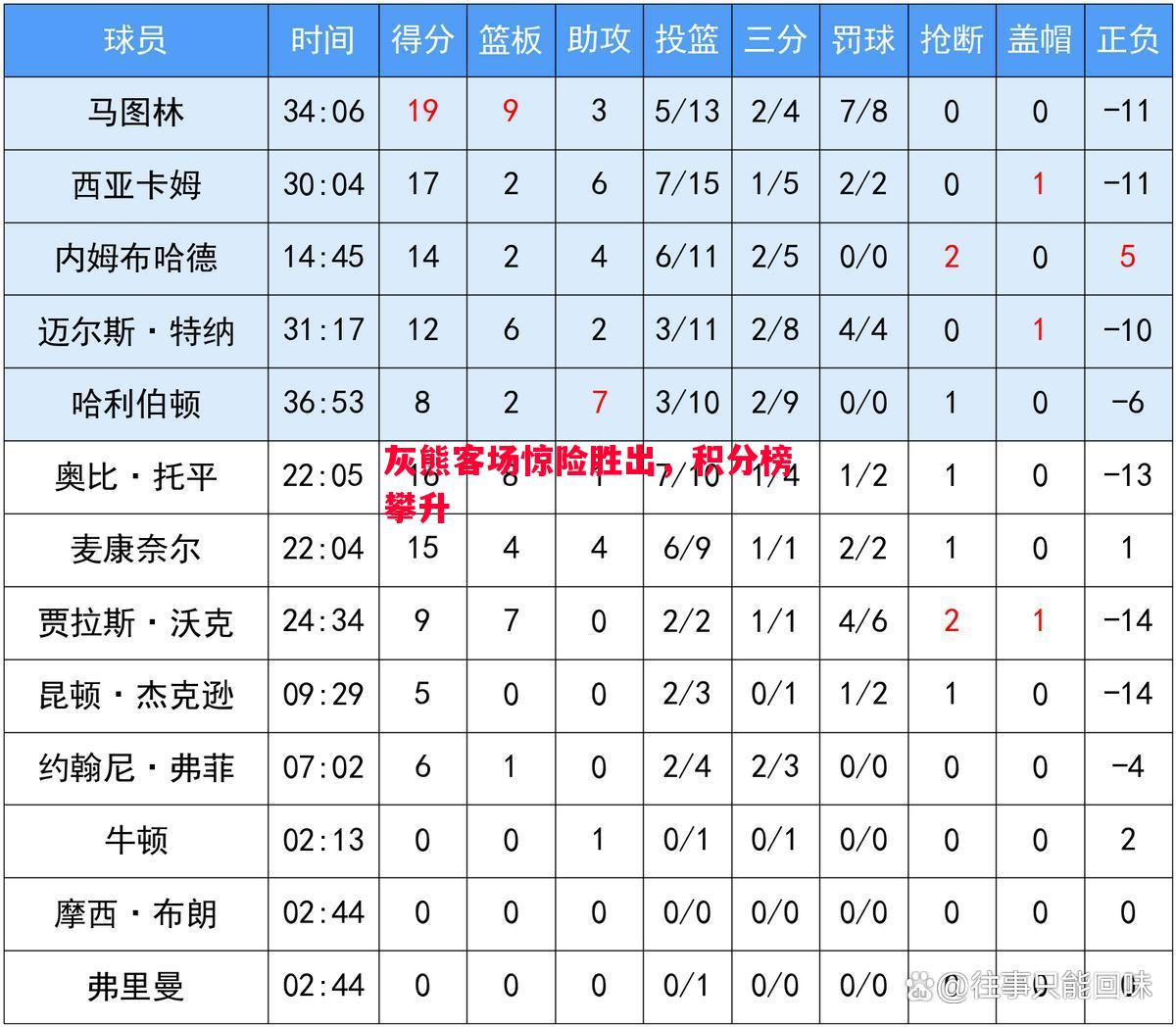 灰熊客场惊险胜出，积分榜攀升