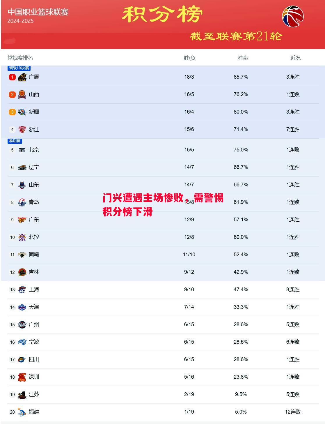 门兴遭遇主场惨败，需警惕积分榜下滑