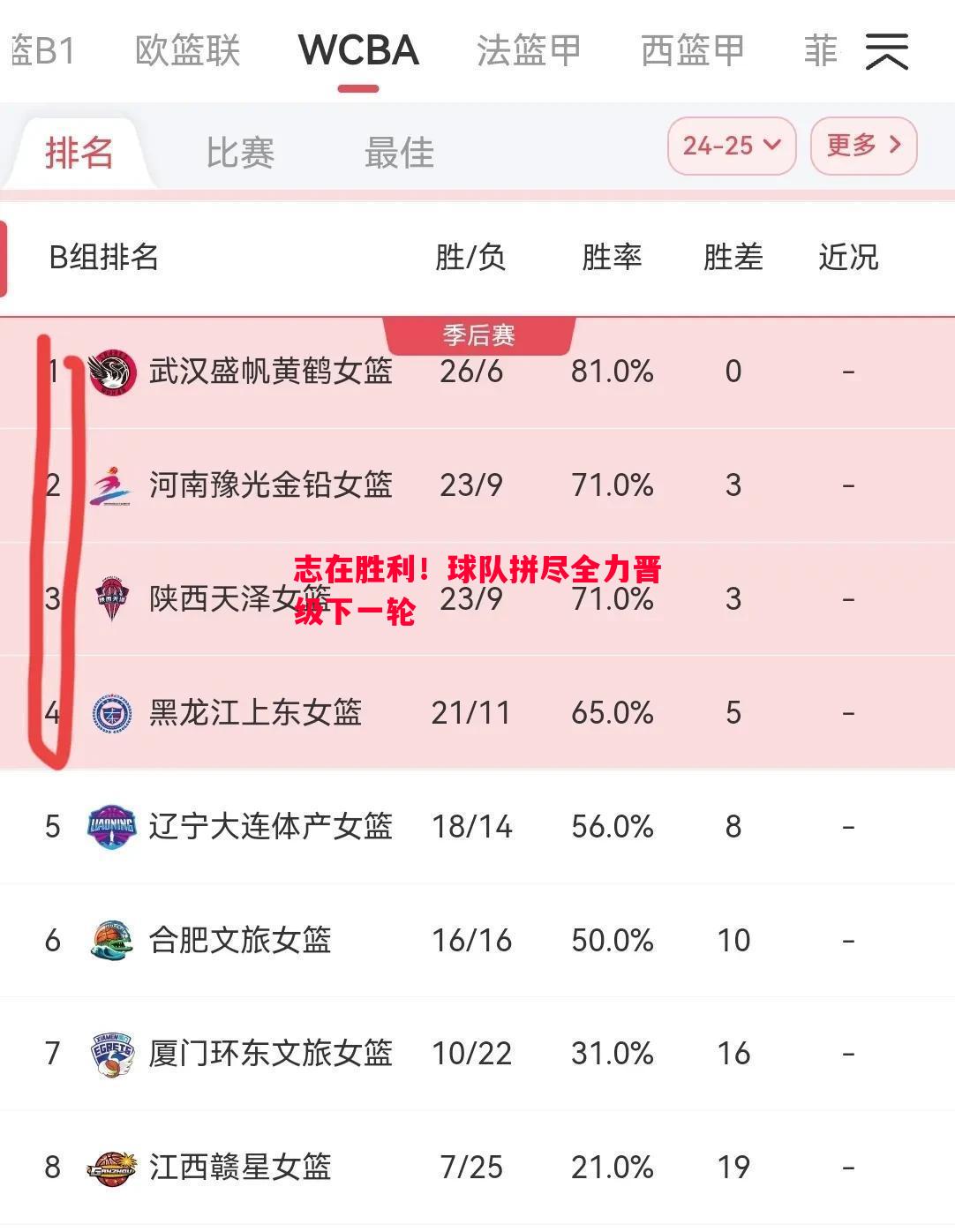 志在胜利！球队拼尽全力晋级下一轮
